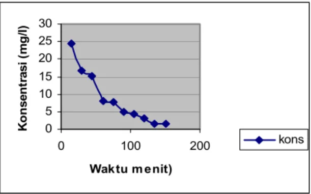 Gambar 2. Grafik Hubungan Konsentrasi Akhir Timbal dengan Waktu  Penyisihan Timbal pada Konsentrasi Awal 88,4931 mg/l 