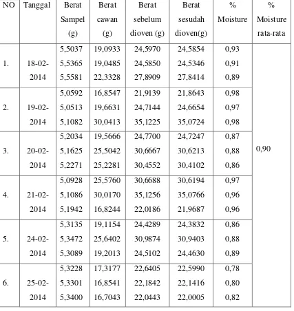 Tabel 4.3.Data Penelitian  Kadar Air  sebelum vakum driyer 