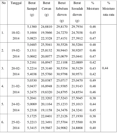 Tabel 4.4. Data Analisa Kadar Air setelah vakum driyer 
