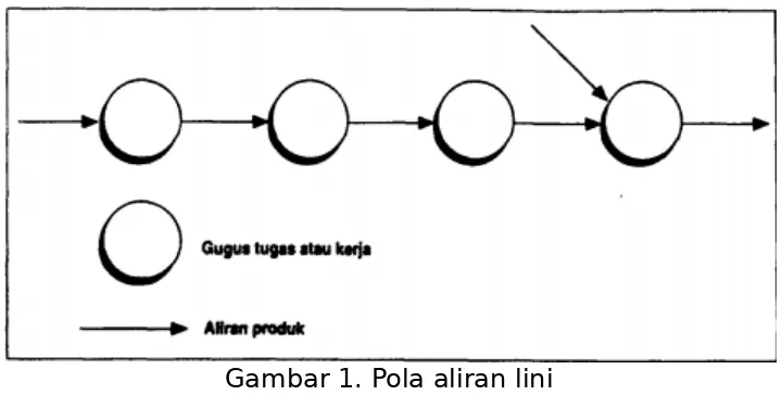 Gambar 1. Pola aliran lini