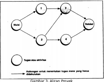 Gambar 3. Aliran Proyek