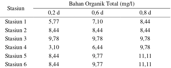 Tabel 1. Kandunganbahan organik total  