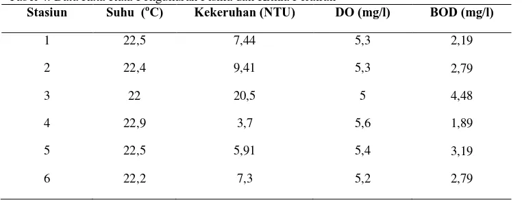 Tabel 4. Data Rata-Rata Pengukuran Fisika dan Kimia Perairan Stasiun Suhu  (oC) Kekeruhan (NTU) DO (mg/l) 