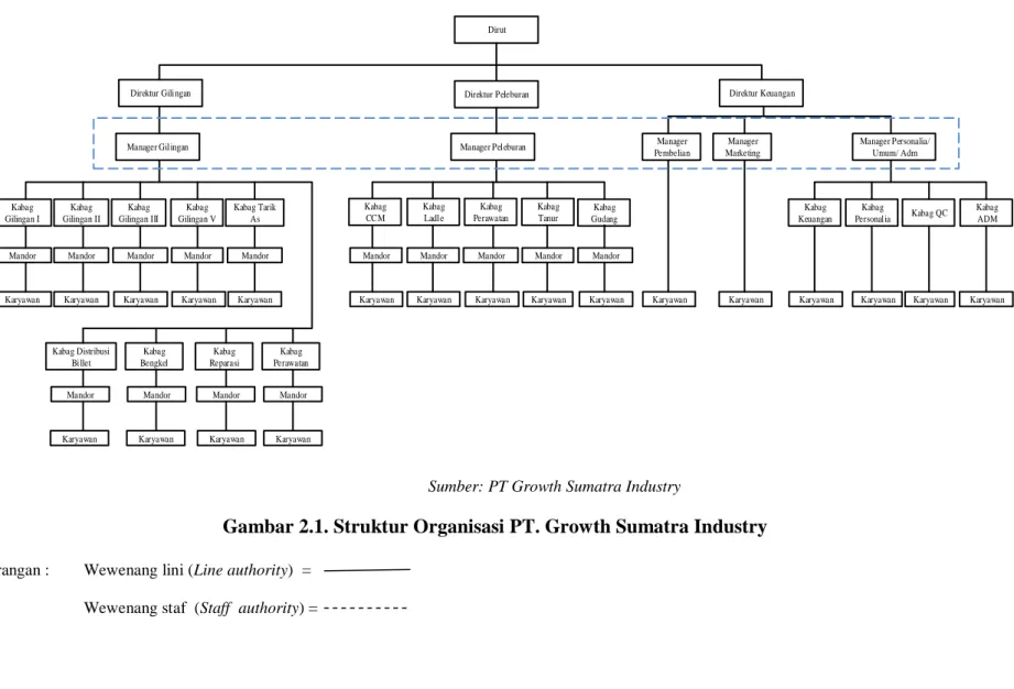 Gambar 2.1. Struktur Organisasi PT. Growth Sumatra Industry 