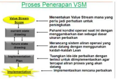 Gambar 3.5. Penerapan Value Stream Mapping 