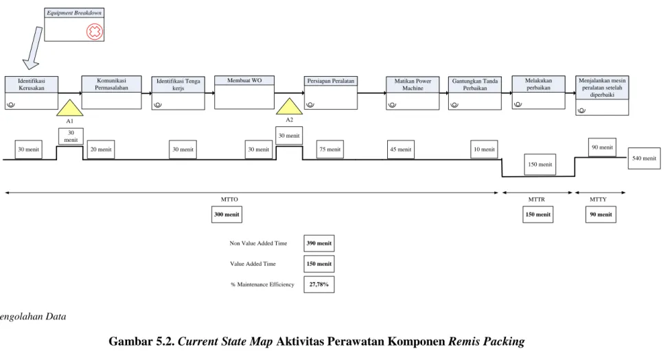 Gambar 5.2. Current State Map Aktivitas Perawatan Komponen Remis Packing 