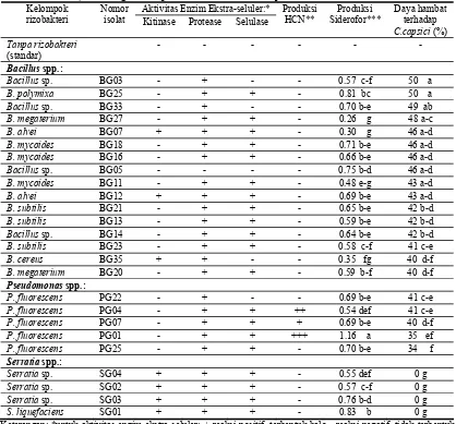 Tabel 1. Kemampuan berbagai isolat Bacillus spp., Pseudomonas spp., atau Serratia spp