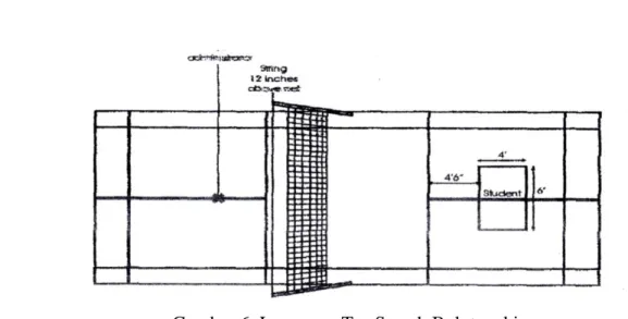 Gambar 6. Lapangan Tes Smash Bulutangkis  Sumber: Frank Verducci M. 1980 