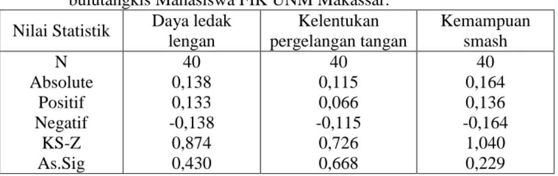 Tabel 2.   Rangkuman hasil Uji  normalitas data  daya ledak lengan dan  kelentukan  pergelangan  tangan  ,  dan  kemampuan  smash  dalam  permainan  bulutangkis Mahasiswa FIK UNM Makassar