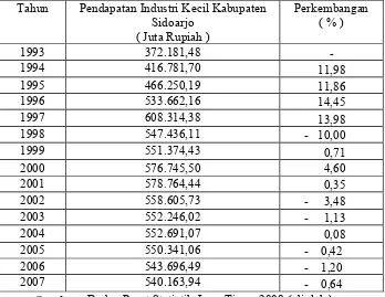 Tabel.3. Perkembangan Pendapatan Industri Kecil Kabupaten Sidoarjo 
