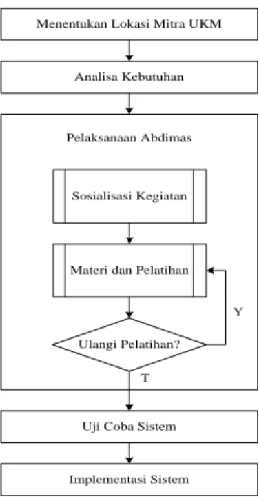 Gambar 1. Metode Pelaksanaan  PKM 