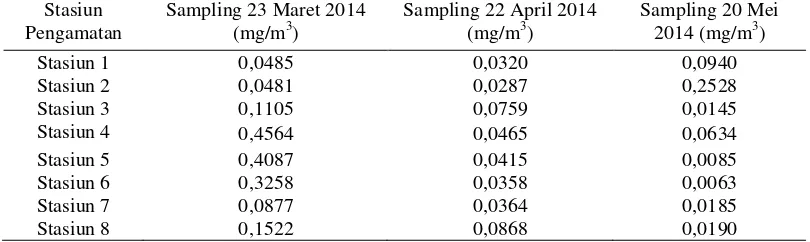 Tabel 1. Hasil Analisis Konsentrasi Klorofil-a Berdasarkan Tanggal dan Stasiun Sampling di Perairan Klorofil-a Morosari, Demak 