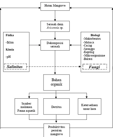 Gambar 1. Kerangka Pemikiran 