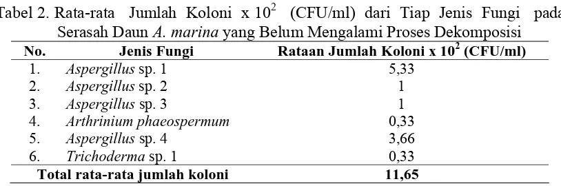 Tabel 2. Rata-rata   Jumlah  Koloni  x 102   (CFU/ml)  dari  Tiap  Jenis  Fungi   pada A.marina 