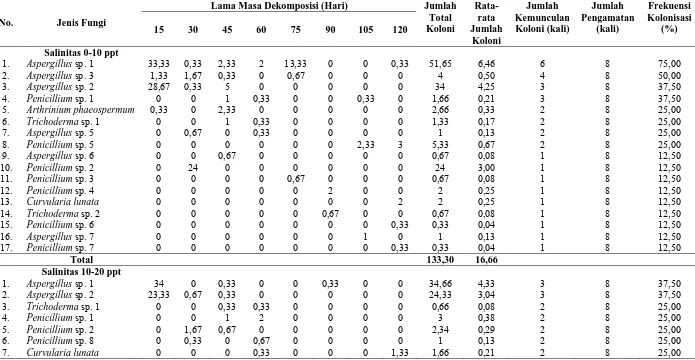 Tabel 3. Rata-rata Jumlah Koloni x 102 (CFU/ml) Tiap Jenis Fungi dengan Lama Masa Dekomposisi dari 15 hari sampai 120 hari pada Berbagai Tingkat Salinitas Lama Masa Dekomposisi (Hari) Jumlah Rata-Jumlah Jumlah Frekuensi 