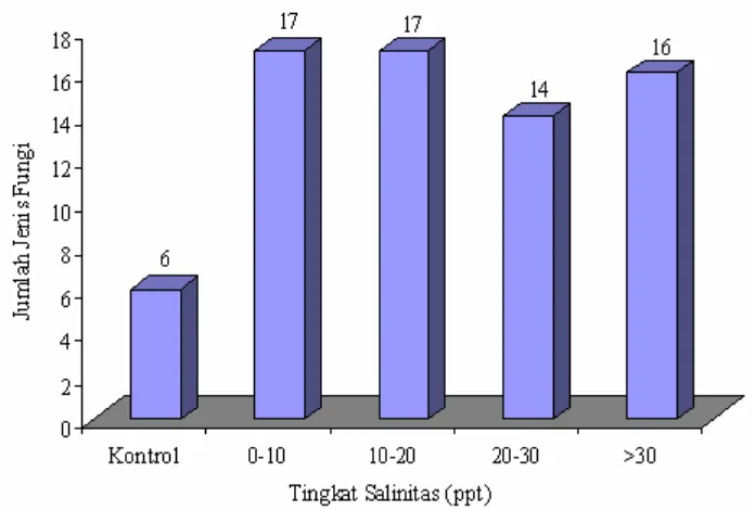 Gambar 6. Perbandingan  Jumlah  Jenis  Fungi  pada Kontrol dan pada Berbagai         Tingkat Salinitas  