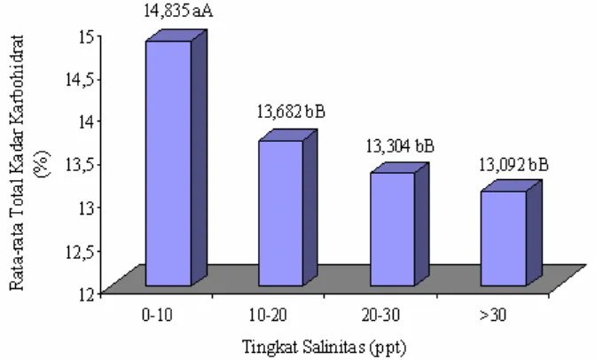 Gambar 8.  Rata-rata Total Kadar Karbohidrat Serasah Daun A. marina yang Mengalami Proses Dekomposisi pada Berbagai Tingkat Salinitas 