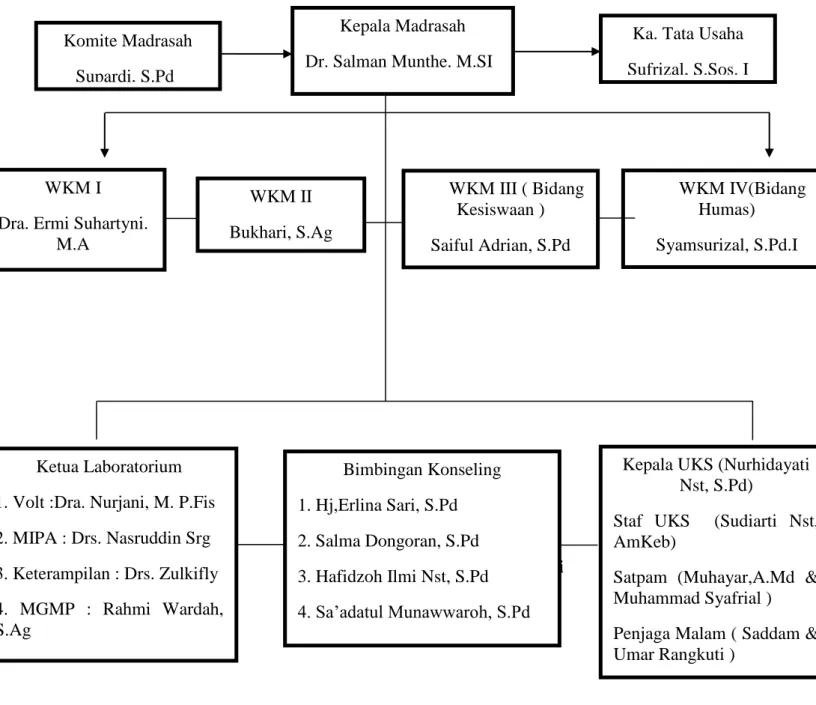 Gambar 1. Struktur Organisasi Madrasah Tsanawiyah Negeri 2  Medan Tahun 2018 