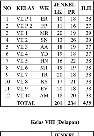 Tabel 3. Data Siswa siswi di MTs Negeri 2 Medan Tahun 2019  Kelas VII (Tujuh) 
