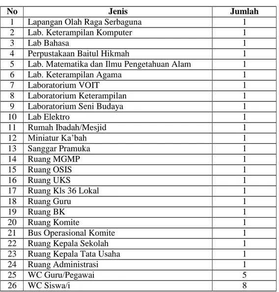 Tabel 4. Keadaan Sarana Dan Prasarana di MTs Negeri 2 Medan 
