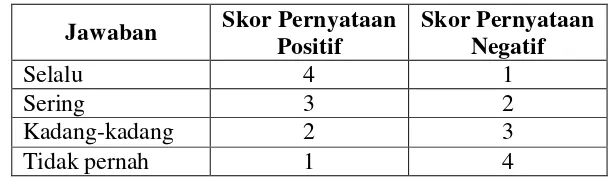 Tabel 3.3 skor untuk setiap butir soal pada Skala Likert 