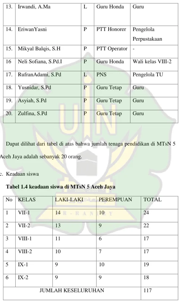 Tabel 1.4 keadaan siswa di MTsN 5 Aceh Jaya  