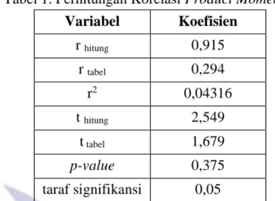 Tabel 1. Perhitungan Korelasi Product Moment  Variabel  Koefisien  r  hitung 0,915  r  tabel 0,294  r 2 0,04316  t  hitung 2,549  t  tabel 1,679  p-value  0,375  taraf signifikansi  0,05 