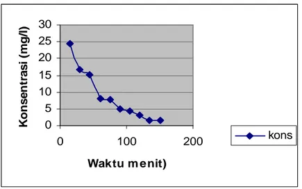 Grafik hubungan antara waktu penyisihan tembaga dengan konsentrasi tembaga pada  konsentrasi tembaga awal sebesar 88,4931 mg/l menunjukkan garis eksponensial