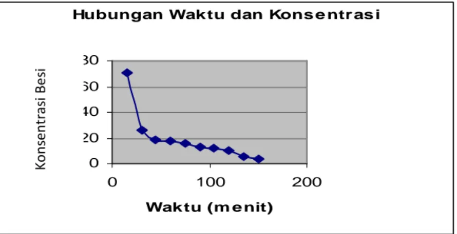 Gambar  3.  Grafik  Hubungan  Konsentrasi  Akhir  Tembaga  dengan  Waktu  Penyisihan  Tembaga pada Konsentrasi Awal 111,465 mg/l 