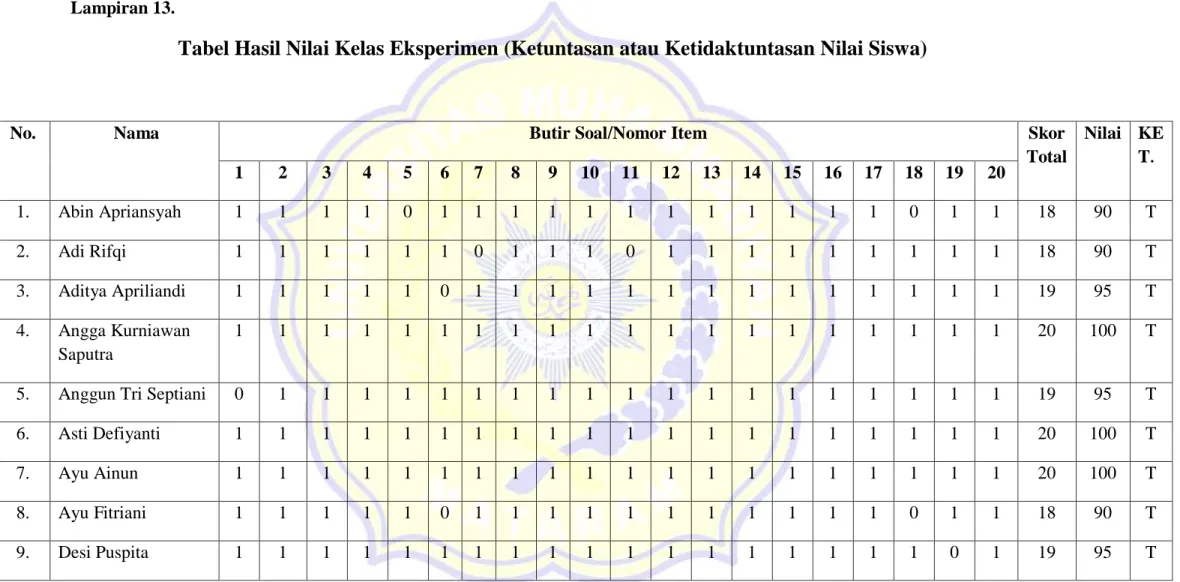 Tabel Hasil Nilai Kelas Eksperimen (Ketuntasan atau Ketidaktuntasan Nilai Siswa) 