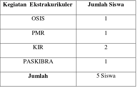 Tabel  1. Jumlah Informan  yang Mengikuti Ekstrakurikuler 