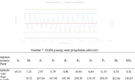 Gambar ar 7. Grafik pasang surut pengolahan admiralty 