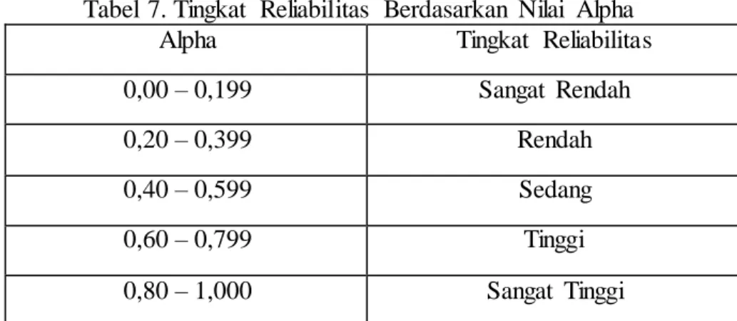 Tabel  7. Tingkat  Reliabilitas  Berdasarkan  Nilai  Alpha 