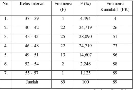 Tabel  10.  Distribusi  Frekuensi  Keaktifan  Siswa  Sebagai  Pengurus  OSIS  No.  Kelas Interval  Frekuensi 