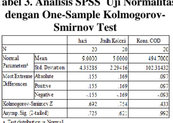 Tabel 3. Analisis SPSS  Uji Normalitas  dengan One-Sample 