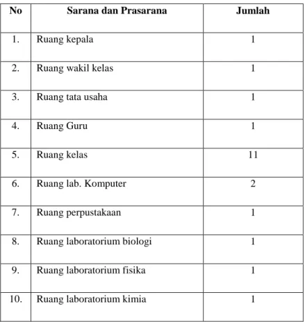Tabel 4.1 Fasilitas Sekolah SMAN 1 Peukan Bada 