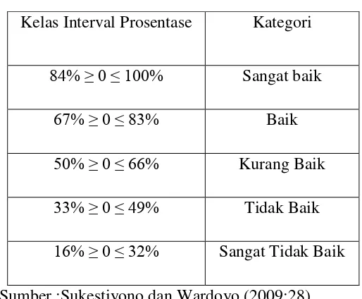 Tabel 3.3 Kategori Kelas Interval 