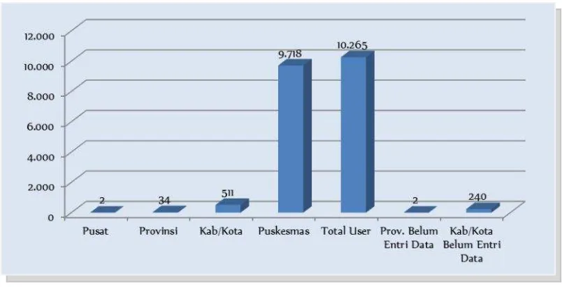 Gambar 7. Jumlah Pengguna e-Monev Higiene Sanitasi Pangan per Desember 2014 