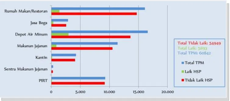 Gambar 1. Jumlah Tempat Pengelolaan Pangan (TPM) Laik dan Tidak Laik Higiene Sanitasi Pangan (HSP) sampai dengan November 2015 