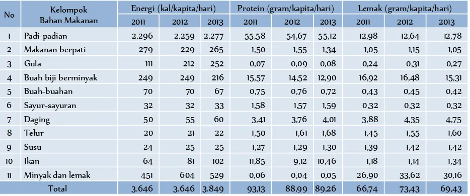 Tabel 1. Perkembangan Produksi Komoditas Pangan Penting Tahun 2010-2014 