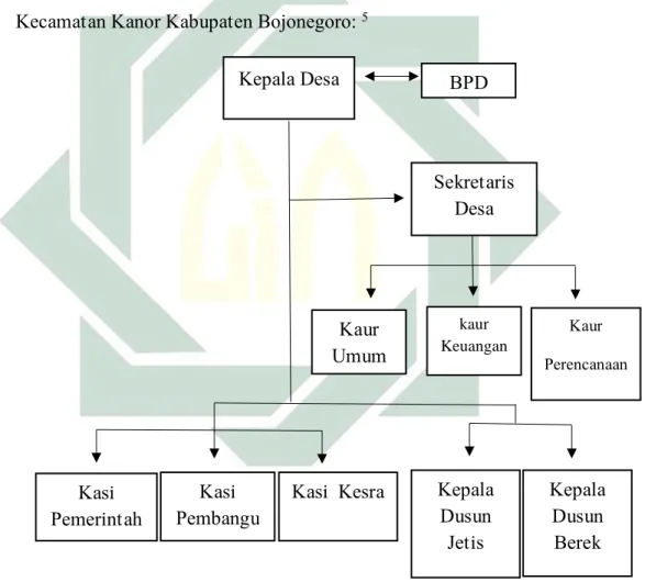 Gambar 3.1 struktur Organisasi Pemerintah Desa Cangaan   Keterangan:  