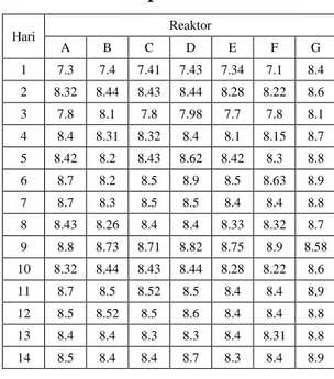 Tabel 5. Nilai pH Selama 14 Hari 