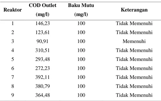 Tabel 3. Perbandingan COD Outlet dengan Baku Mutu 
