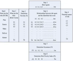 Gambar 1. Risk Identification (Indentifikasi Risiko)