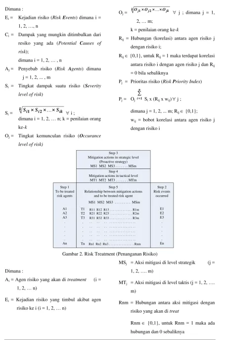 Gambar 2. Risk Treatment (Penanganan Risiko) 