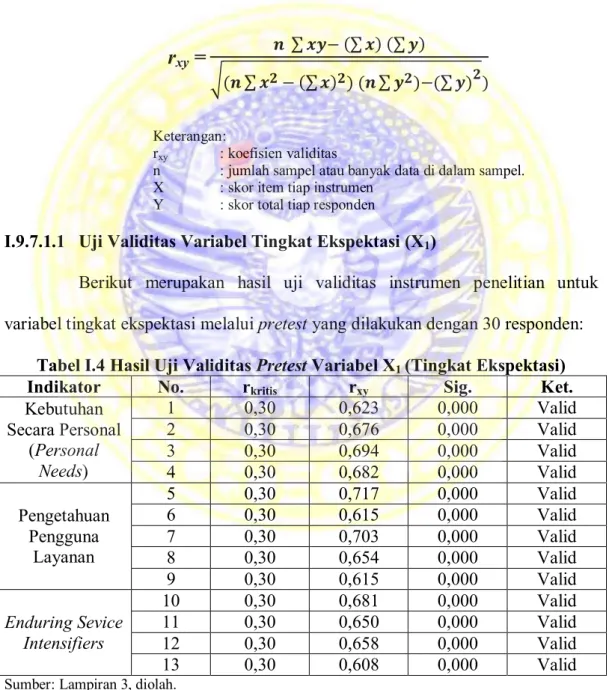 Tabel I.4 Hasil Uji Validitas Pretest Variabel X 1  (Tingkat Ekspektasi) 