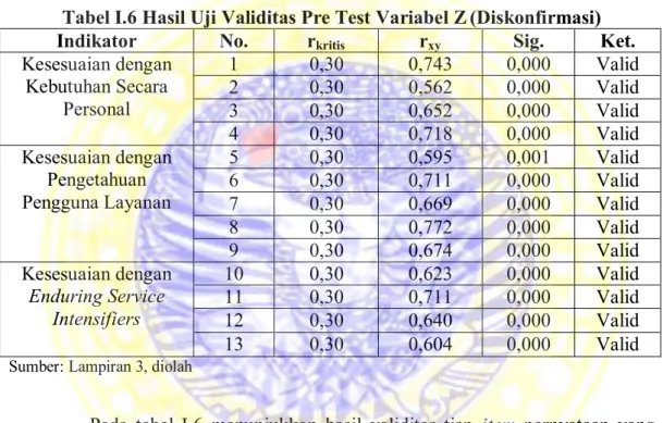 Tabel I.6 Hasil Uji Validitas Pre Test Variabel Z (Diskonfirmasi) 
