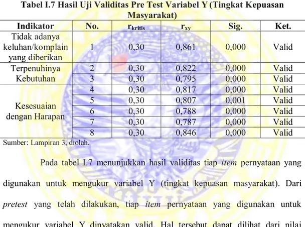 Tabel I.7 Hasil Uji Validitas Pre Test Variabel Y (Tingkat Kepuasan  Masyarakat) 