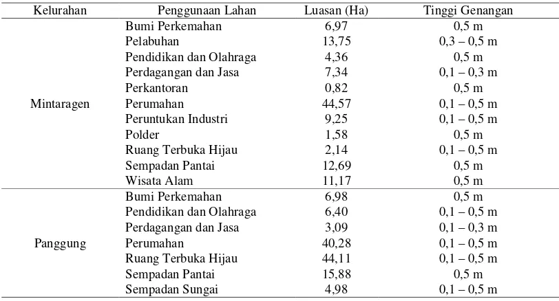 Tabel 2. Penggunaan Lahan Kecamatan Tegal Timur yang Terkena Genangan Banjir Pasang Berdasarkan Nilai HHWL 