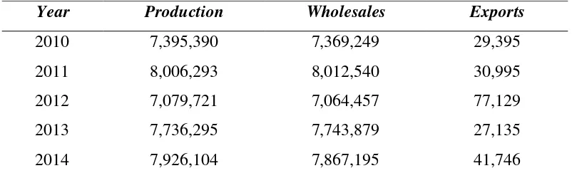 Tabel 1.1 Jumlah Produksi Sepeda Motor di Indonesia 
